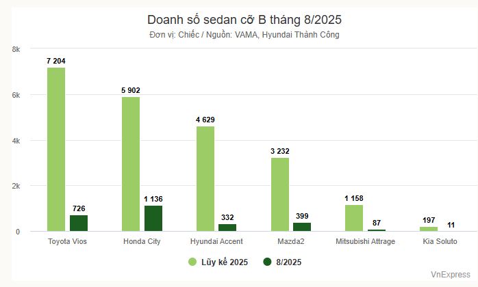 Lần thứ ba trong năm 2025, doanh số Honda City vượt Toyota Vios
